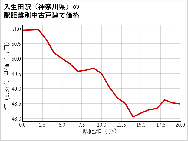 入生田駅（神奈川県）の徒歩距離別の中古戸建て坪単価