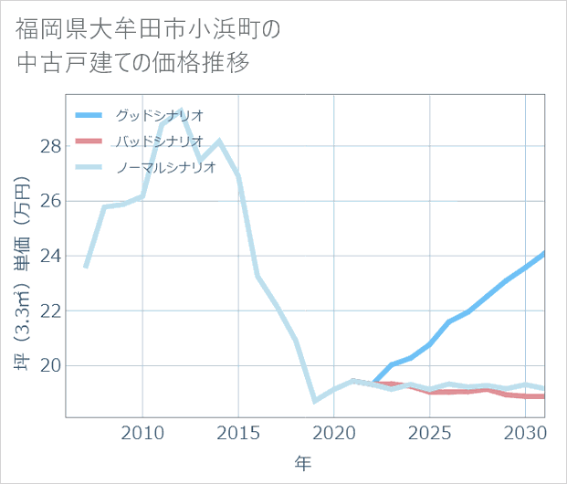 福岡県大牟田市小浜町の中古戸建て価格推移