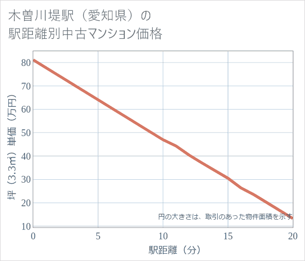 木曽川堤駅(愛知県)の徒歩距離別の中古マンション坪単価