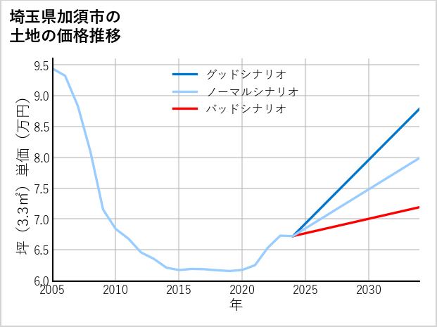 埼玉県加須市小野袋の土地価格推移
