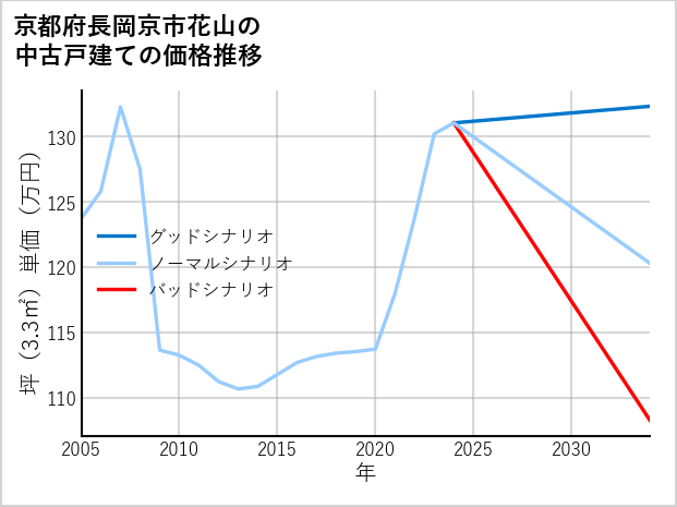 京都府長岡京市花山の中古戸建て価格推移