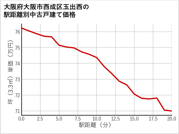 大阪府大阪市西成区玉出西の徒歩距離別の中古戸建て坪単価