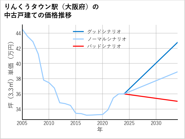 りんくうタウン駅（大阪府）の中古戸建て価格推移