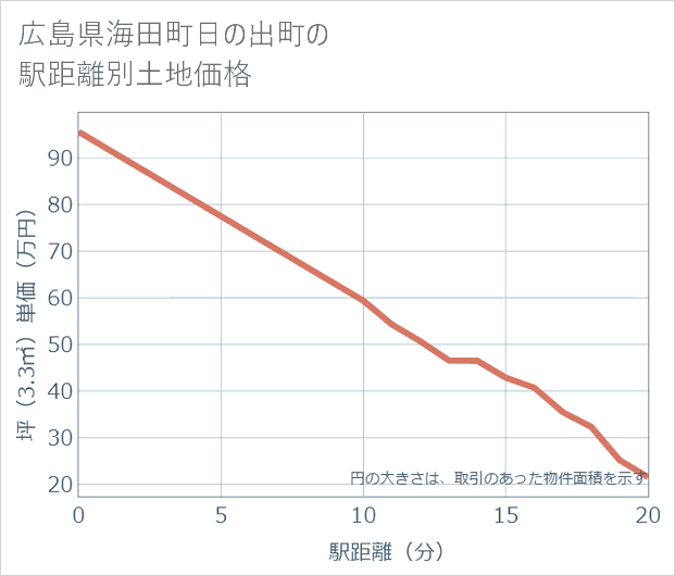 広島県海田町日の出町の徒歩距離別の土地坪単価