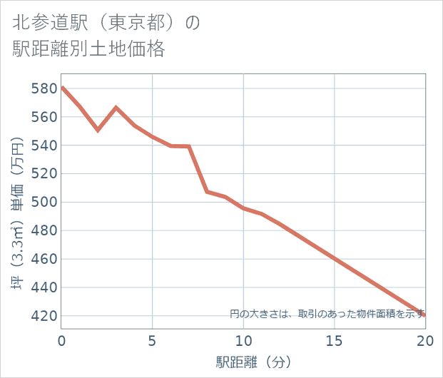 北参道駅(東京都)の徒歩距離別の土地坪単価