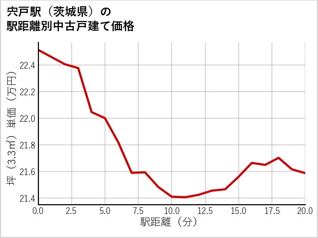 宍戸駅（茨城県）の徒歩距離別の中古戸建て坪単価