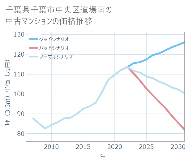 千葉県千葉市中央区道場南の中古マンション価格推移