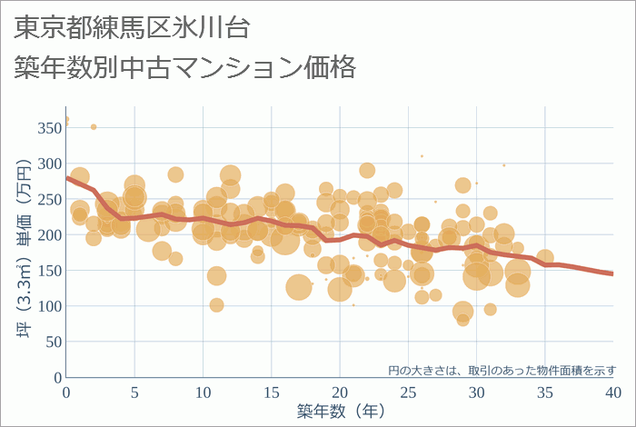 東京都練馬区氷川台の築年数別の中古マンション坪単価