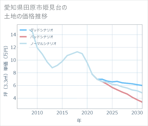 愛知県田原市姫見台の土地価格推移