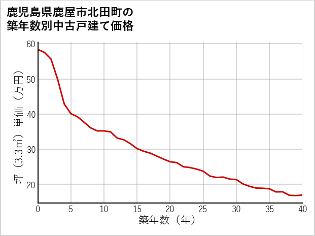 鹿児島県鹿屋市北田町の築年数別の中古戸建て坪単価