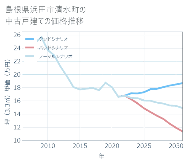 島根県浜田市清水町の中古戸建て価格推移