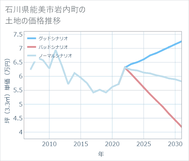 石川県能美市岩内町の土地価格推移
