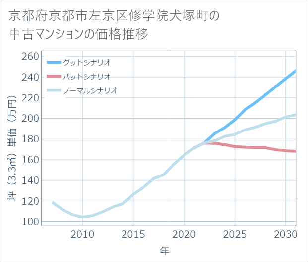 京都府京都市左京区修学院犬塚町の中古マンション価格推移