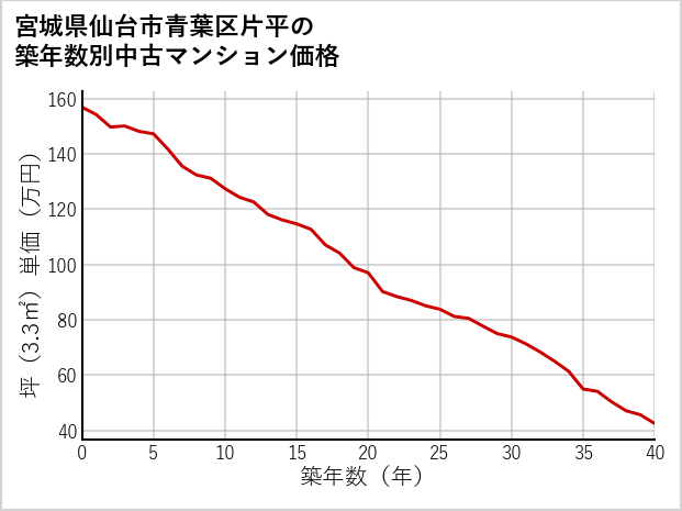 宮城県仙台市青葉区片平の築年数別の中古マンション坪単価
