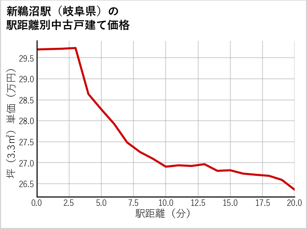 新鵜沼駅（岐阜県）の徒歩距離別の中古戸建て坪単価