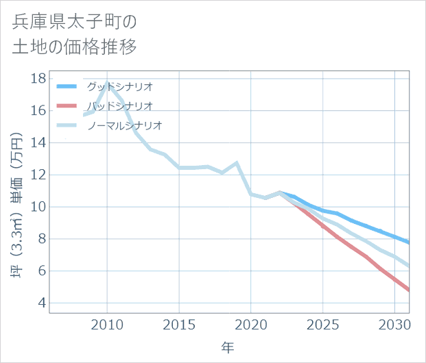 兵庫県太子町の土地価格推移