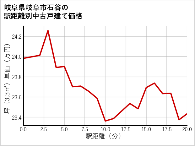 岐阜県岐阜市石谷の徒歩距離別の中古戸建て坪単価