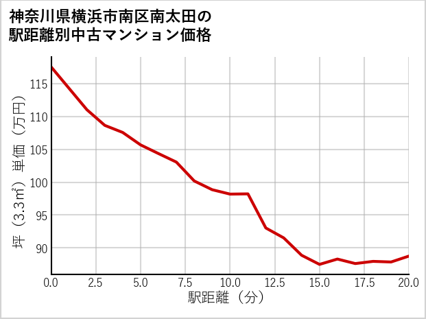 神奈川県横浜市南区南太田の徒歩距離別の中古マンション坪単価