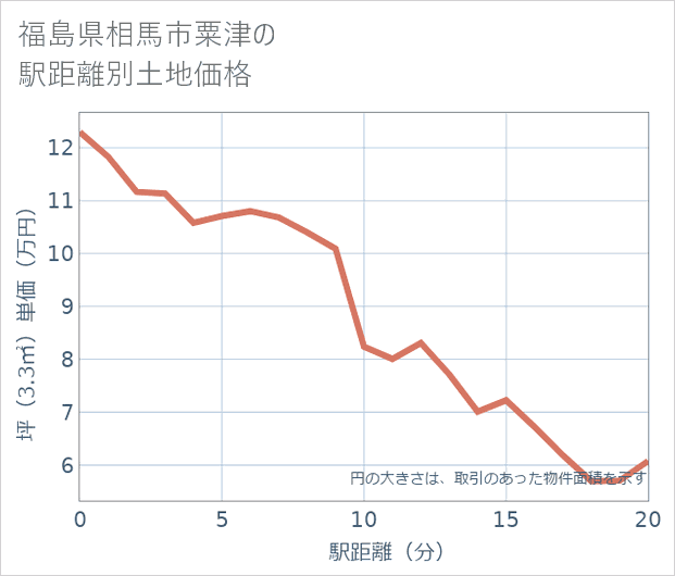 福島県相馬市粟津の徒歩距離別の土地坪単価