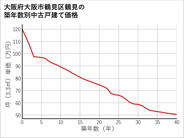 大阪府大阪市鶴見区鶴見の築年数別の中古戸建て坪単価