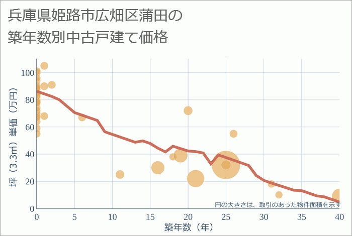 兵庫県姫路市広畑区蒲田の築年数別の中古戸建て坪単価