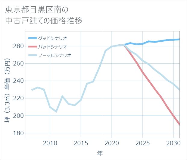 東京都目黒区南の中古戸建て価格推移