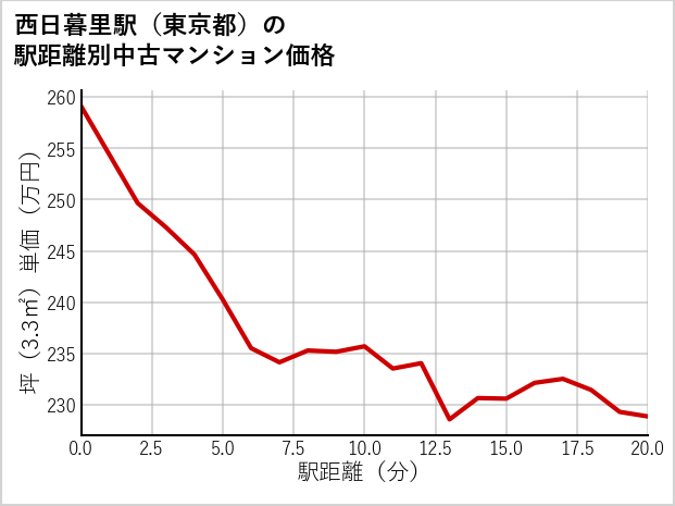 西日暮里駅（東京都）の徒歩距離別の中古マンション坪単価