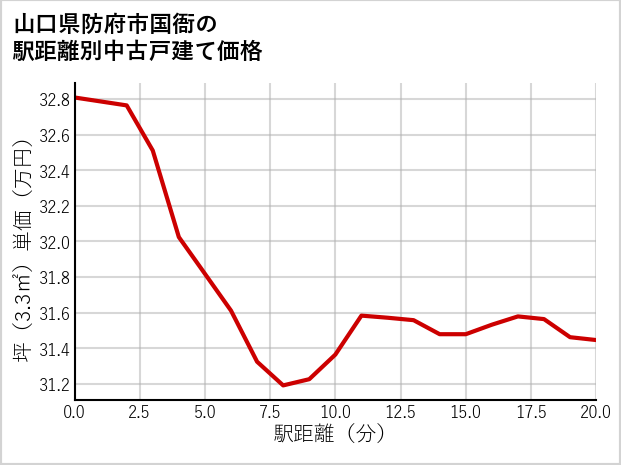 山口県防府市国衙の徒歩距離別の中古戸建て坪単価