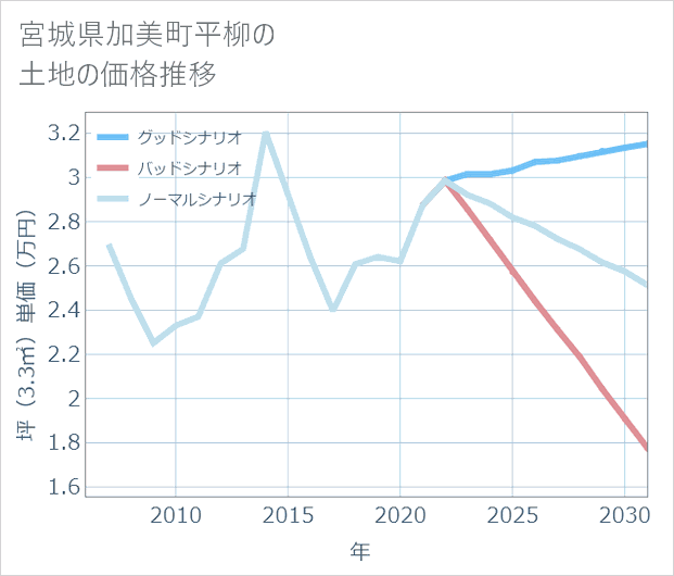 宮城県加美町平柳の土地価格推移
