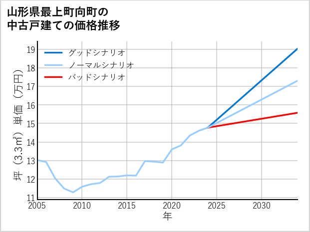山形県最上町向町の中古戸建て価格推移