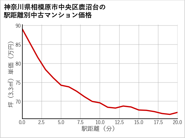 神奈川県相模原市中央区鹿沼台の徒歩距離別の中古マンション坪単価
