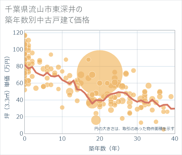千葉県流山市東深井の築年数別の中古戸建て坪単価