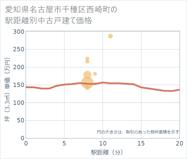 愛知県名古屋市千種区西崎町の徒歩距離別の中古戸建て坪単価