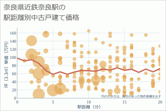 近鉄奈良駅（奈良県）の徒歩距離別の中古戸建て坪単価