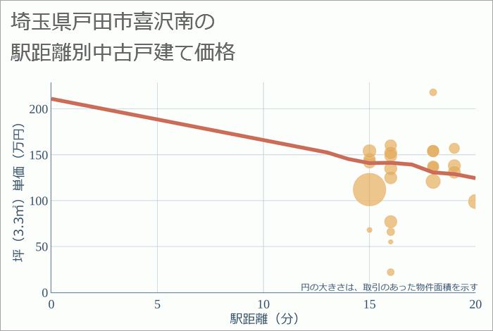 埼玉県戸田市喜沢南の徒歩距離別の中古戸建て坪単価