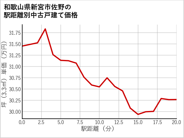 和歌山県新宮市佐野の徒歩距離別の中古戸建て坪単価