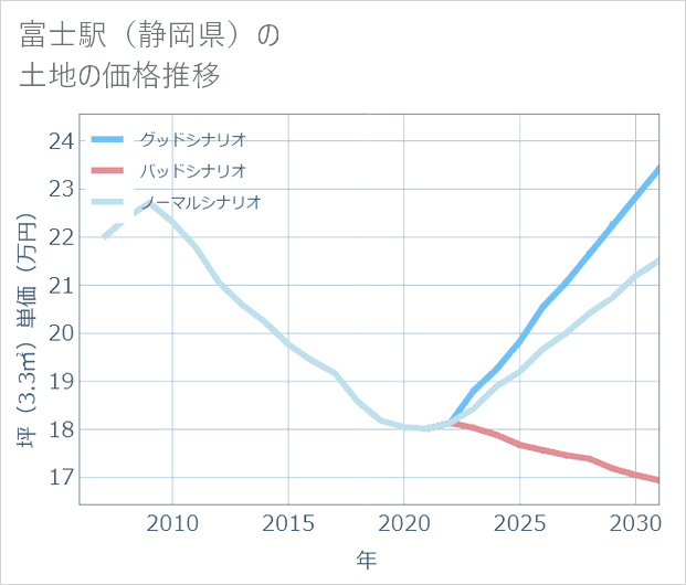 富士駅(静岡県)の土地価格推移