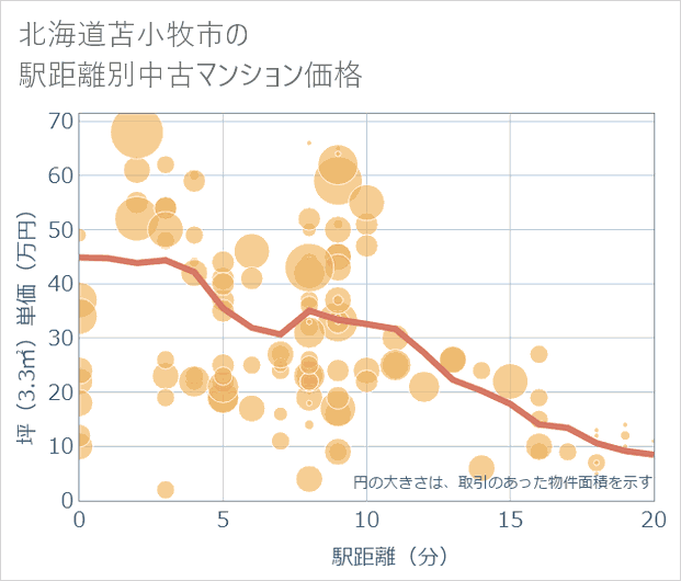 北海道苫小牧市の徒歩距離別の中古マンション坪単価