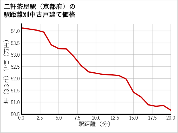 二軒茶屋駅（京都府）の徒歩距離別の中古戸建て坪単価