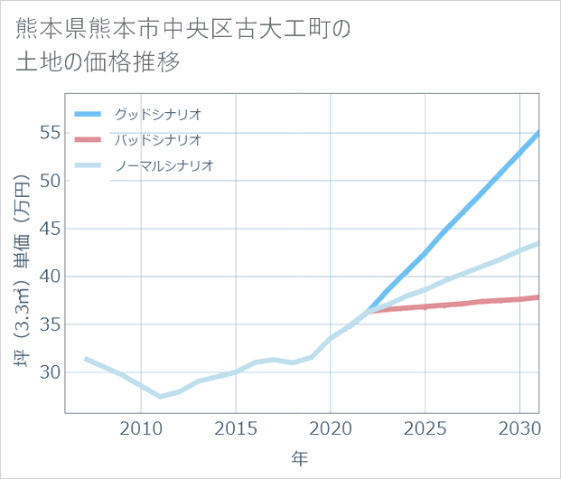 熊本県熊本市中央区古大工町の土地価格推移