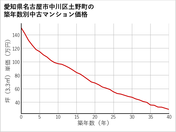 愛知県名古屋市中川区土野町の築年数別の中古マンション坪単価