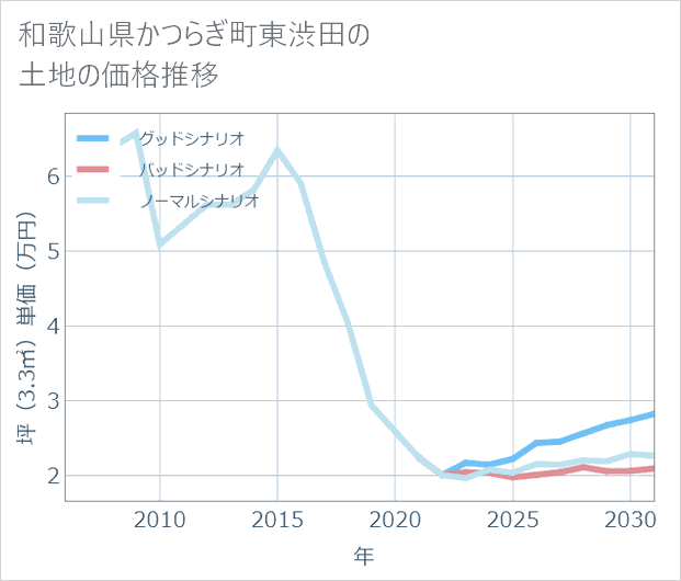 和歌山県かつらぎ町東渋田の土地価格推移