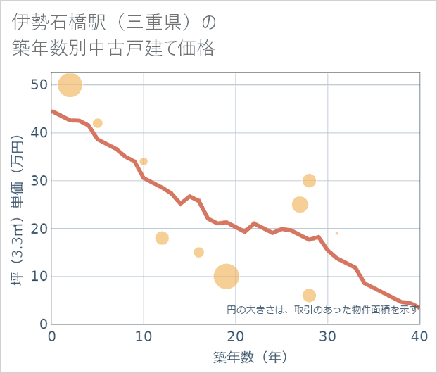 伊勢石橋駅(三重県)の築年数別の中古戸建て坪単価
