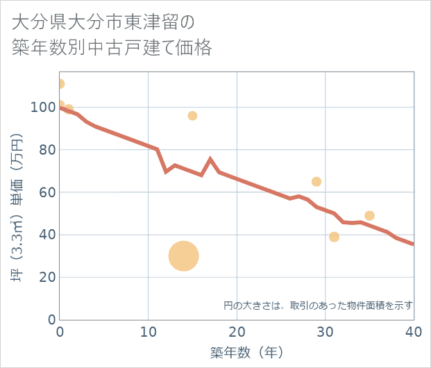 大分県大分市東津留の築年数別の中古戸建て坪単価