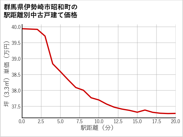 群馬県伊勢崎市昭和町の徒歩距離別の中古戸建て坪単価