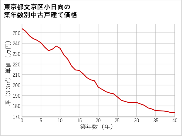 東京都文京区小日向の築年数別の中古戸建て坪単価
