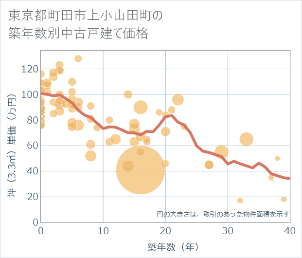 東京都町田市上小山田町の築年数別の中古戸建て坪単価