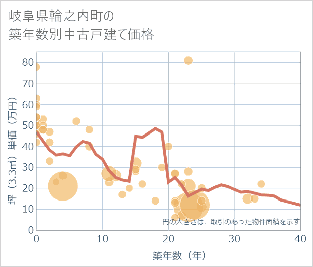 岐阜県輪之内町の築年数別の中古戸建て坪単価