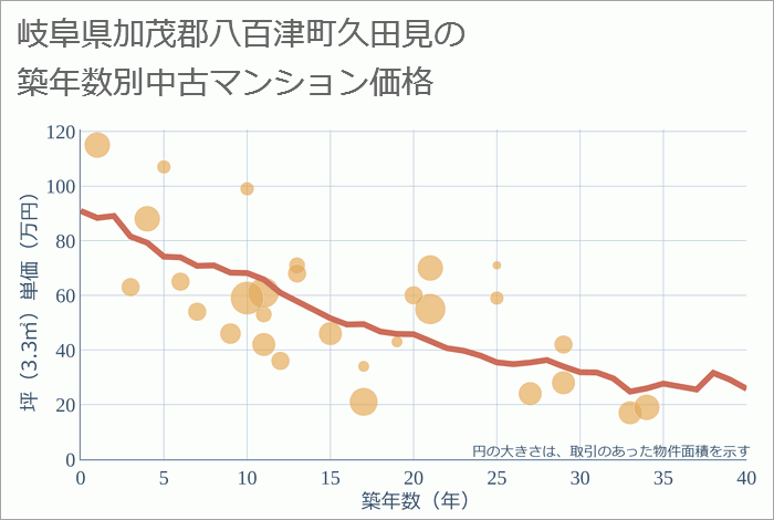 岐阜県加茂郡八百津町久田見の築年数別の中古マンション坪単価