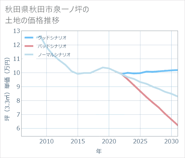 秋田県秋田市泉一ノ坪の土地価格推移
